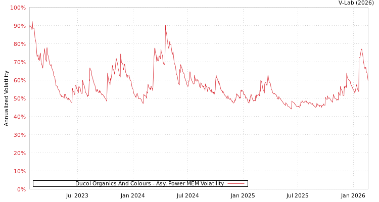 graph of Ducol Organics And Colours APMEM