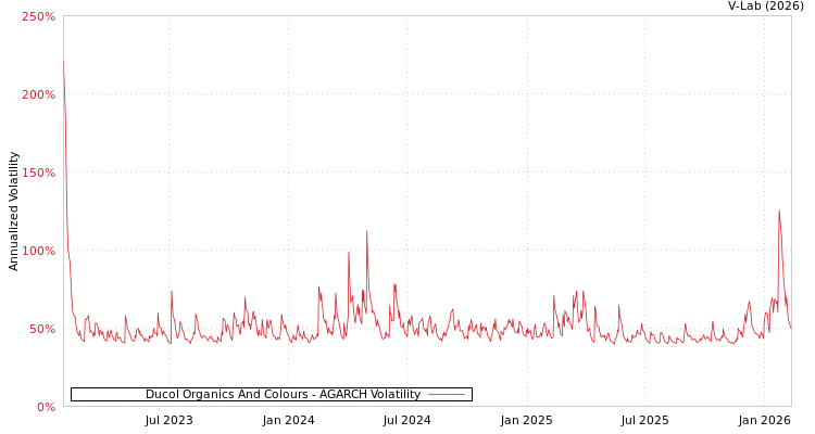 graph of Ducol Organics And Colours AGARCH