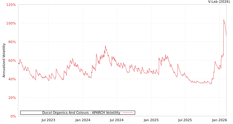 graph of Ducol Organics And Colours APARCH