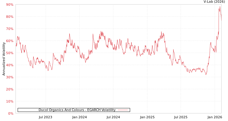 graph of Ducol Organics And Colours EGARCH