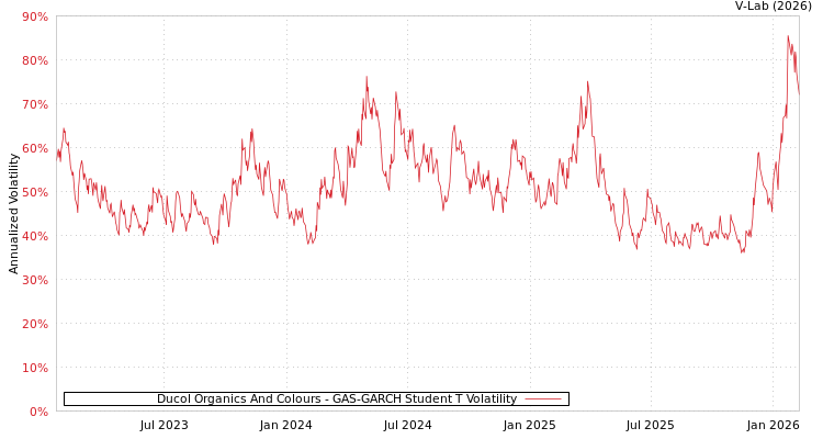 graph of Ducol Organics And Colours GAS-GARCH-T
