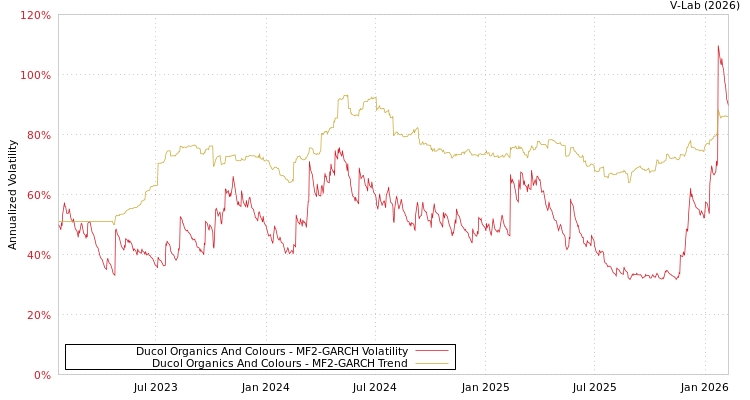 graph of Ducol Organics And Colours MF2-GARCH