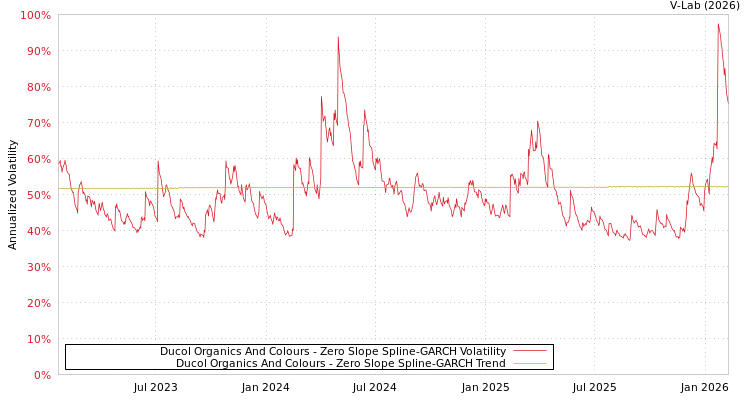 graph of Ducol Organics And Colours S0GARCH