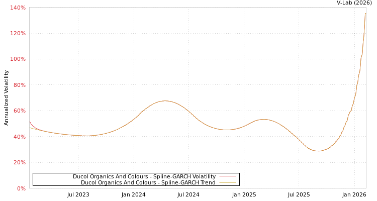 graph of Ducol Organics And Colours SGARCH