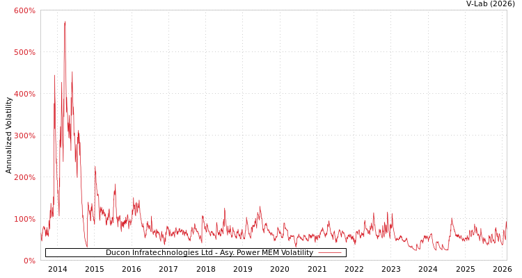 graph of Ducon Infratechnologies Ltd APMEM