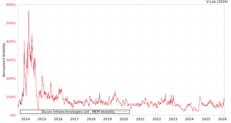 graph of Ducon Infratechnologies Ltd MEM