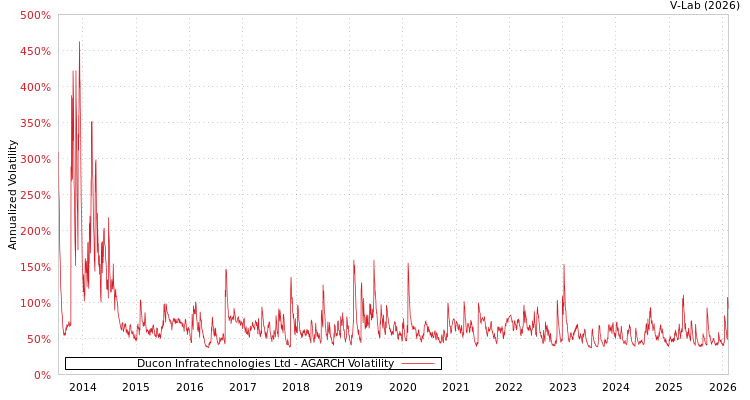graph of Ducon Infratechnologies Ltd AGARCH