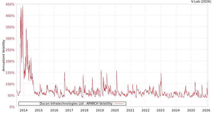 graph of Ducon Infratechnologies Ltd APARCH
