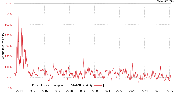 graph of Ducon Infratechnologies Ltd EGARCH