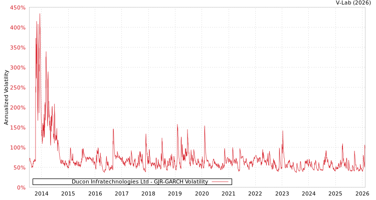 graph of Ducon Infratechnologies Ltd GJR-GARCH