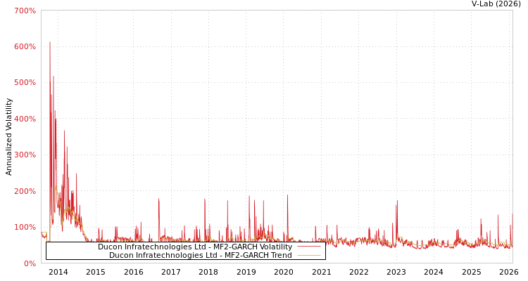 graph of Ducon Infratechnologies Ltd MF2-GARCH