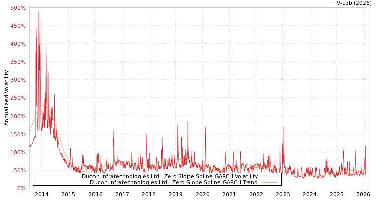 graph of Ducon Infratechnologies Ltd S0GARCH