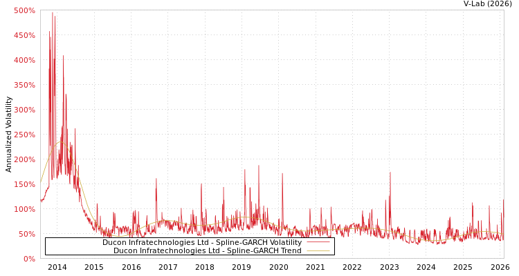 graph of Ducon Infratechnologies Ltd SGARCH