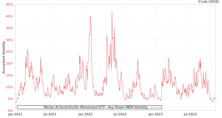 graph of Merlyn AI SectorSurfer Momentum ETF APMEM