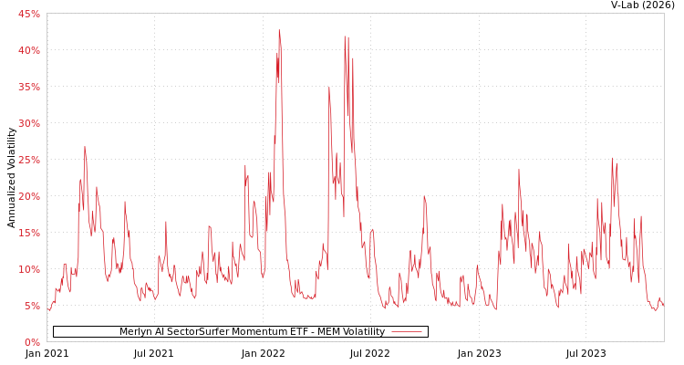 graph of Merlyn AI SectorSurfer Momentum ETF MEM