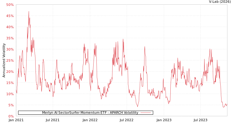 graph of Merlyn AI SectorSurfer Momentum ETF APARCH