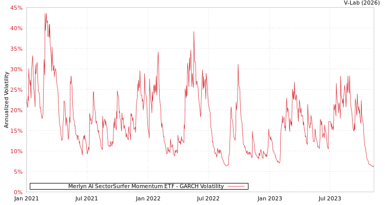 graph of Merlyn AI SectorSurfer Momentum ETF GARCH