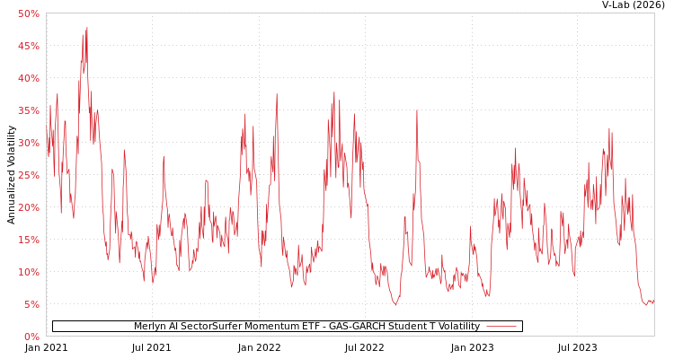 graph of Merlyn AI SectorSurfer Momentum ETF GAS-GARCH-T