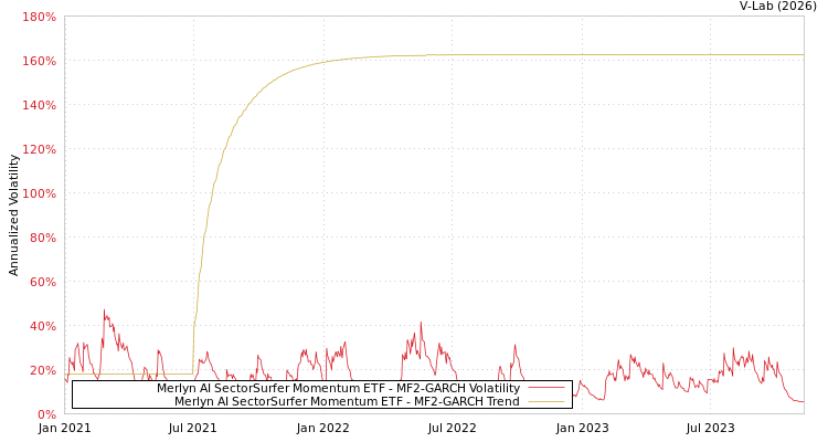 graph of Merlyn AI SectorSurfer Momentum ETF MF2-GARCH