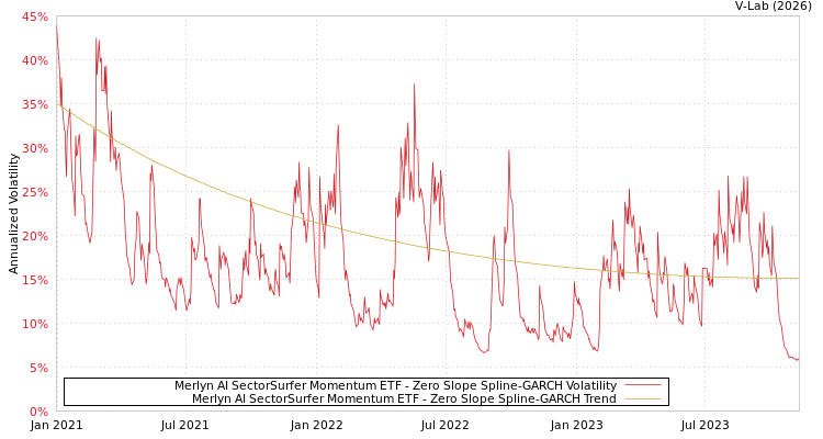 graph of Merlyn AI SectorSurfer Momentum ETF S0GARCH