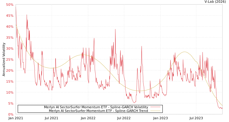 graph of Merlyn AI SectorSurfer Momentum ETF SGARCH