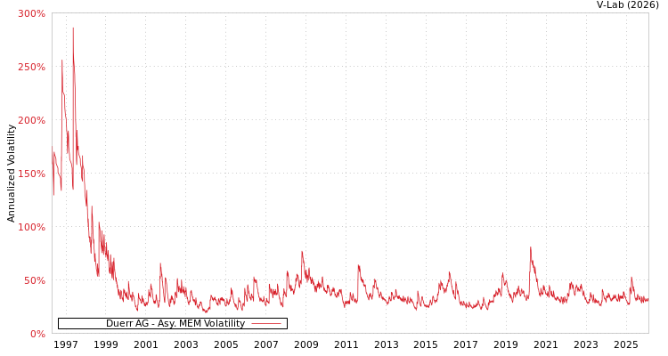 graph of Duerr AG AMEM