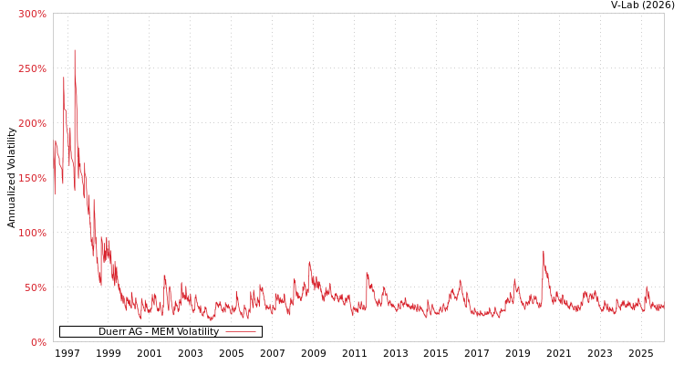 graph of Duerr AG MEM