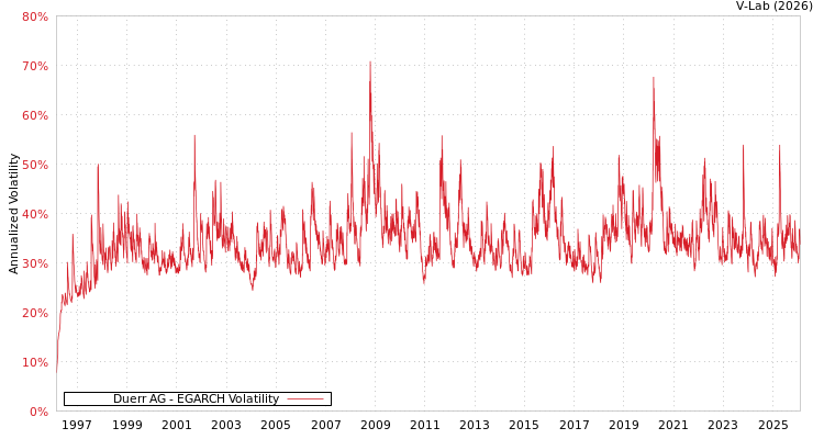 graph of Duerr AG EGARCH