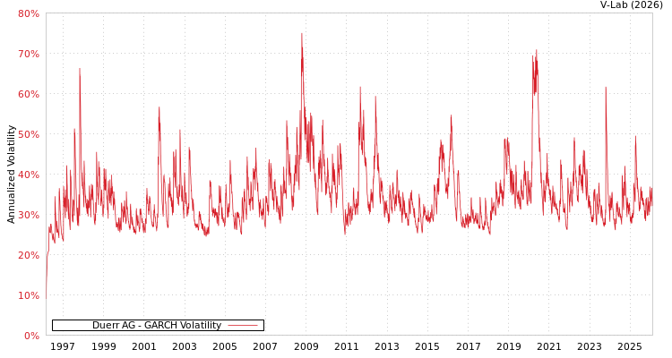 graph of Duerr AG GARCH