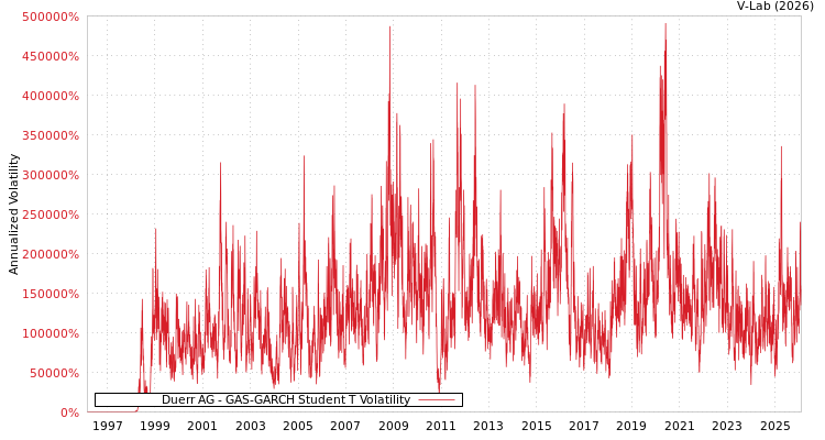 graph of Duerr AG GAS-GARCH-T