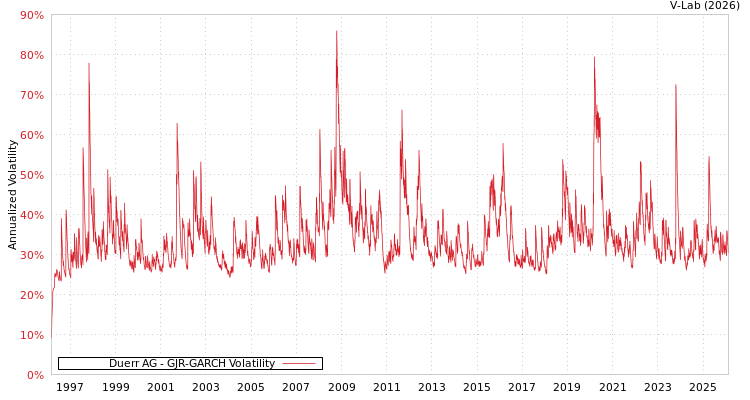 graph of Duerr AG GJR-GARCH
