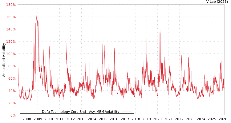 graph of Dufu Technology Corp Bhd AMEM