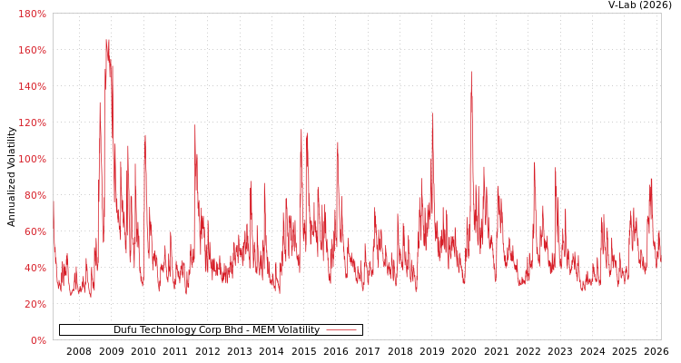 graph of Dufu Technology Corp Bhd MEM