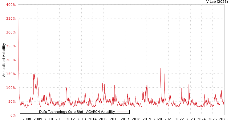 graph of Dufu Technology Corp Bhd AGARCH