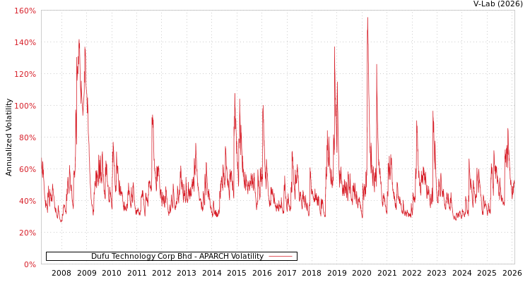 graph of Dufu Technology Corp Bhd APARCH