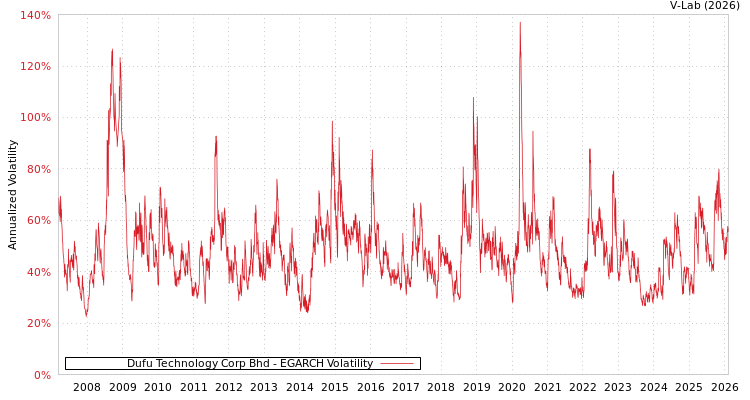 graph of Dufu Technology Corp Bhd EGARCH