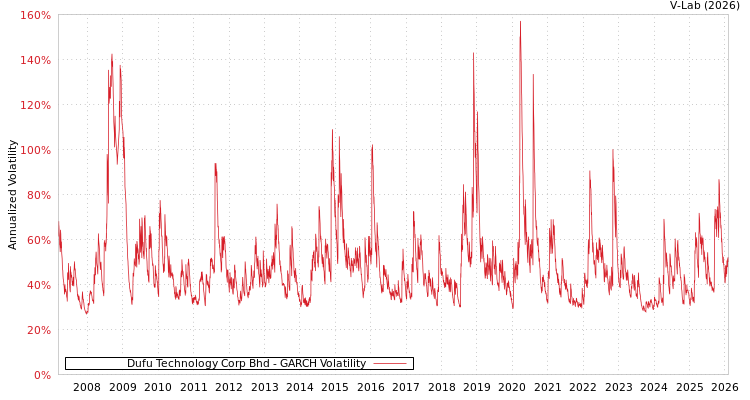 graph of Dufu Technology Corp Bhd GARCH