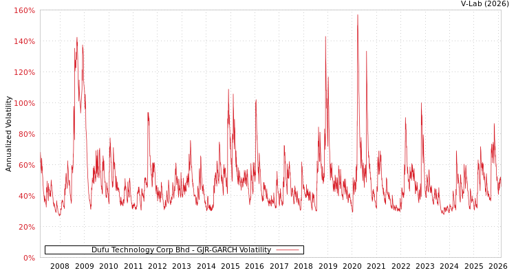 graph of Dufu Technology Corp Bhd GJR-GARCH