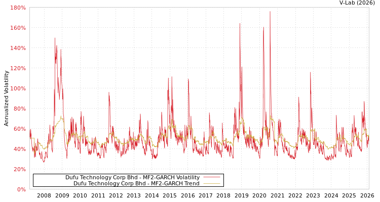 graph of Dufu Technology Corp Bhd MF2-GARCH