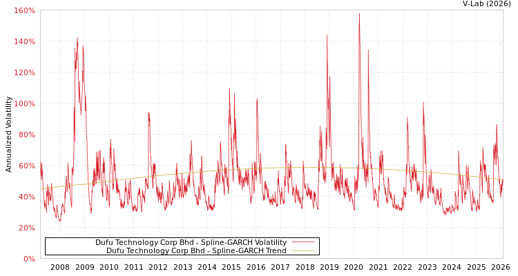 graph of Dufu Technology Corp Bhd SGARCH