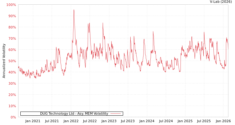 graph of DUG Technology Ltd AMEM