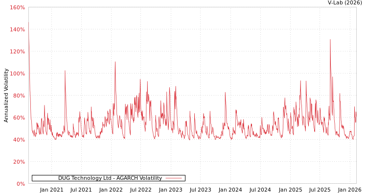 graph of DUG Technology Ltd AGARCH