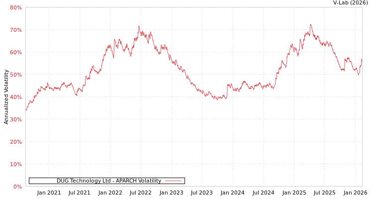 graph of DUG Technology Ltd APARCH