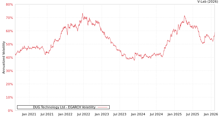 graph of DUG Technology Ltd EGARCH