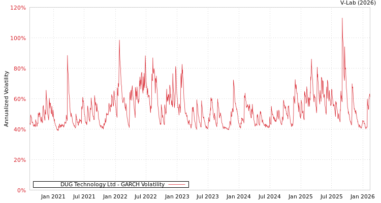 graph of DUG Technology Ltd GARCH