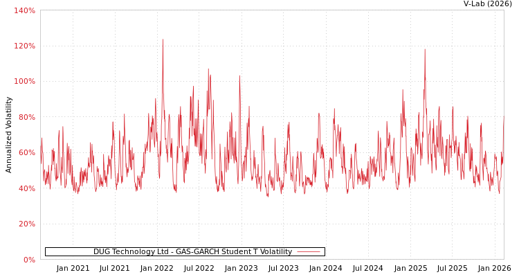 graph of DUG Technology Ltd GAS-GARCH-T