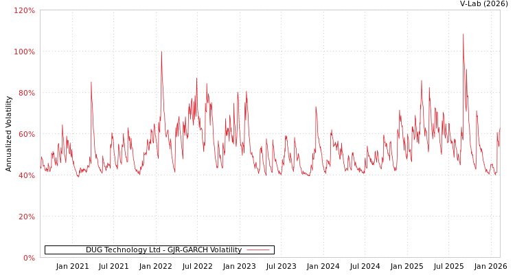 graph of DUG Technology Ltd GJR-GARCH
