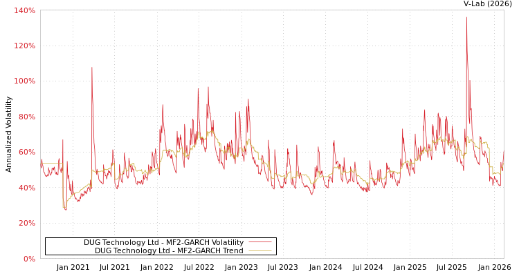 graph of DUG Technology Ltd MF2-GARCH