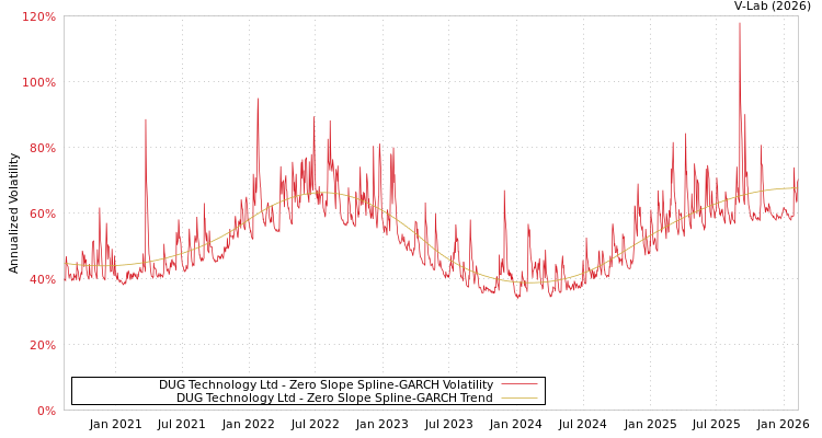 graph of DUG Technology Ltd S0GARCH