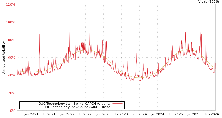 graph of DUG Technology Ltd SGARCH